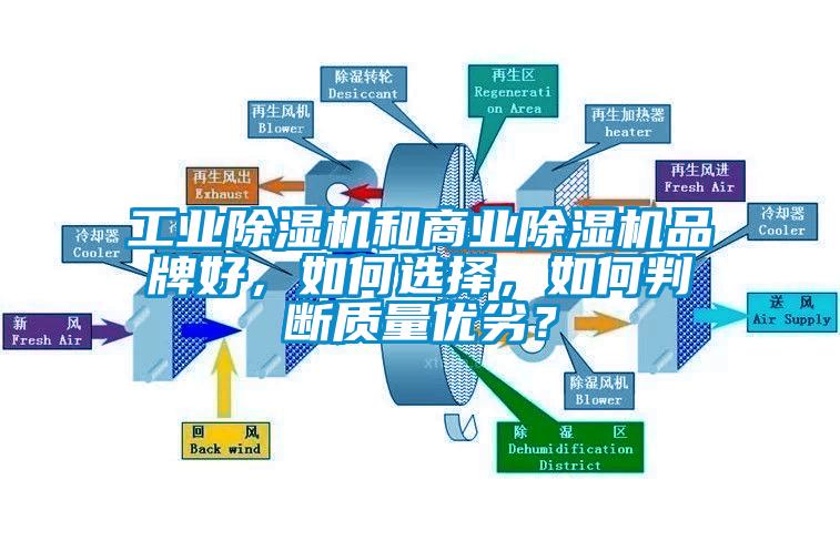 工業(yè)除濕機和商業(yè)除濕機品牌好，如何選擇，如何判斷質(zhì)量優(yōu)劣？